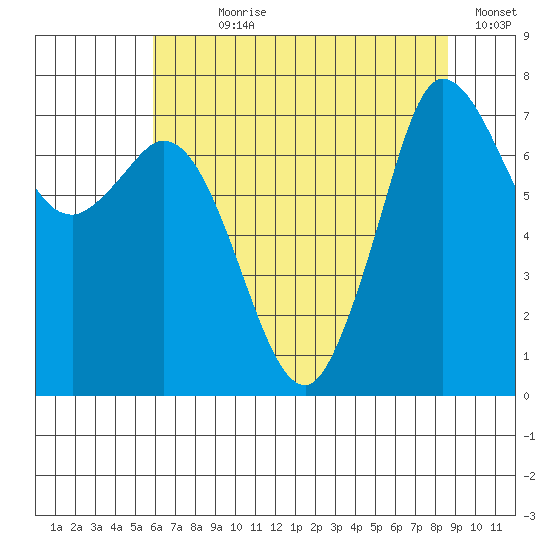 Rosario tide chart for Wednesday, August 7, 2024