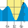 Rosario tide chart for Wednesday, August 7, 2024