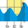 Rosario tide chart for Friday, August 9, 2024