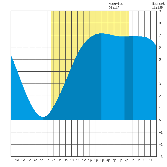 Rosario tide chart for Wednesday, September 11, 2024