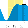 Rosario tide chart for Wednesday, September 11, 2024