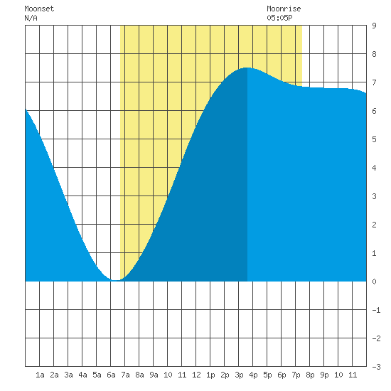 Rosario tide chart for Thursday, September 12, 2024