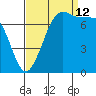 Rosario tide chart for Thursday, September 12, 2024