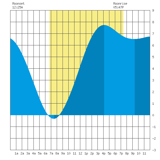 Rosario tide chart for Friday, September 13, 2024