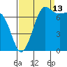 Rosario tide chart for Friday, September 13, 2024