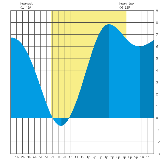 Rosario tide chart for Saturday, September 14, 2024