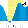 Rosario tide chart for Saturday, September 14, 2024
