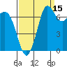 Rosario tide chart for Sunday, September 15, 2024