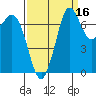 Rosario tide chart for Monday, September 16, 2024