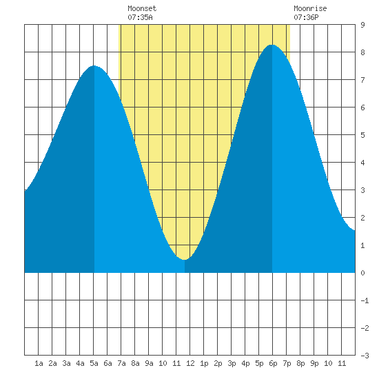 Rosario tide chart for Wednesday, September 18, 2024