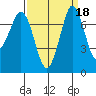 Rosario tide chart for Wednesday, September 18, 2024