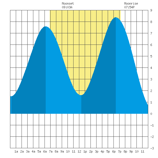 Rosario tide chart for Thursday, September 19, 2024