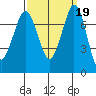Rosario tide chart for Thursday, September 19, 2024