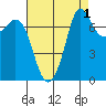 Rosario tide chart for Sunday, September 1, 2024