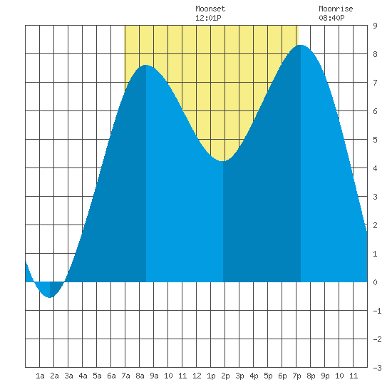 Rosario tide chart for Saturday, September 21, 2024
