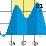 Rosario tide chart for Saturday, September 21, 2024