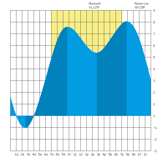 Rosario tide chart for Sunday, September 22, 2024