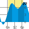 Rosario tide chart for Sunday, September 22, 2024