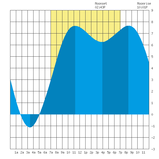 Rosario tide chart for Monday, September 23, 2024