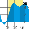 Rosario tide chart for Monday, September 23, 2024