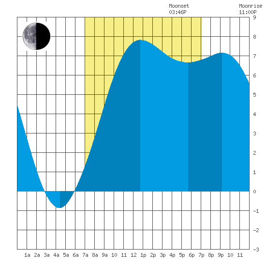 Rosario tide chart for Tuesday, September 24, 2024
