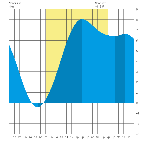 Rosario tide chart for Wednesday, September 25, 2024