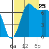 Rosario tide chart for Wednesday, September 25, 2024