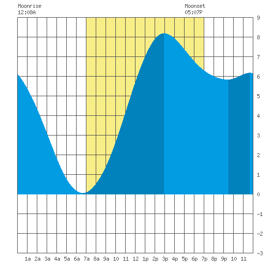 Rosario tide chart for Thursday, September 26, 2024