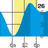 Rosario tide chart for Thursday, September 26, 2024