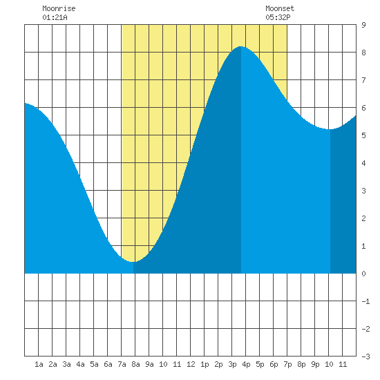 Rosario tide chart for Friday, September 27, 2024
