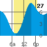 Rosario tide chart for Friday, September 27, 2024