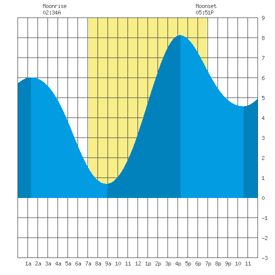 Rosario tide chart for Saturday, September 28, 2024