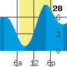 Rosario tide chart for Saturday, September 28, 2024