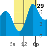 Rosario tide chart for Sunday, September 29, 2024