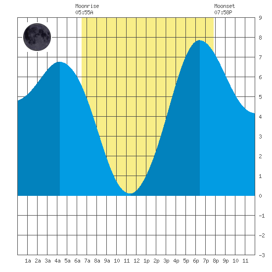 Rosario tide chart for Monday, September 2, 2024
