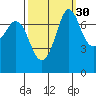 Rosario tide chart for Monday, September 30, 2024