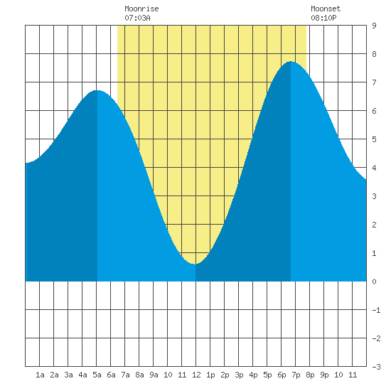 Rosario tide chart for Tuesday, September 3, 2024