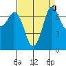 Rosario tide chart for Tuesday, September 3, 2024
