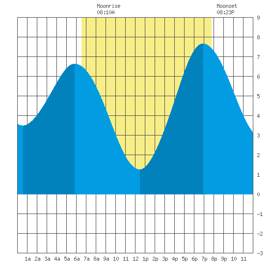 Rosario tide chart for Wednesday, September 4, 2024