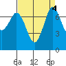 Rosario tide chart for Wednesday, September 4, 2024