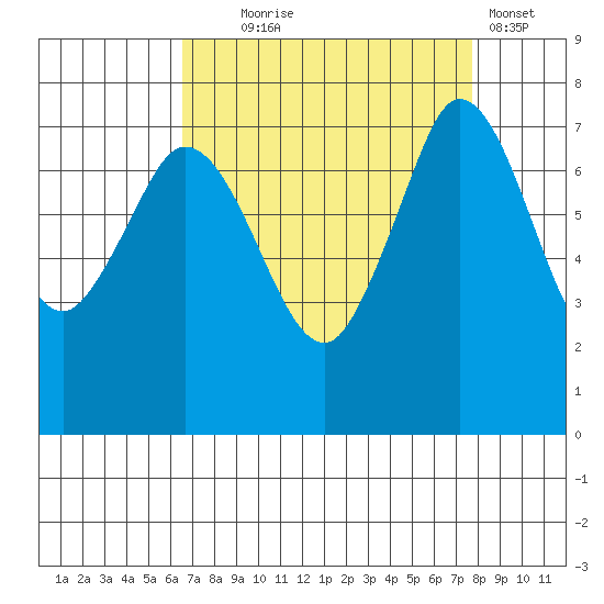 Rosario tide chart for Thursday, September 5, 2024