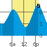 Rosario tide chart for Thursday, September 5, 2024
