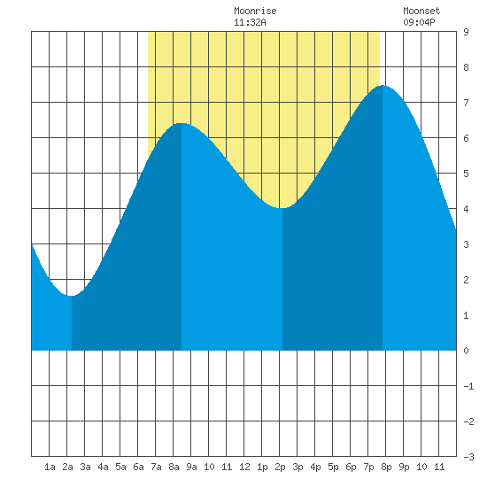Rosario tide chart for Saturday, September 7, 2024