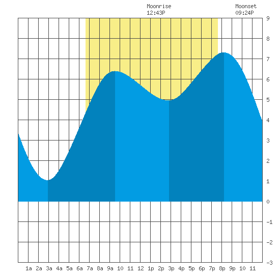Rosario tide chart for Sunday, September 8, 2024
