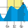 Rosario tide chart for Sunday, September 8, 2024