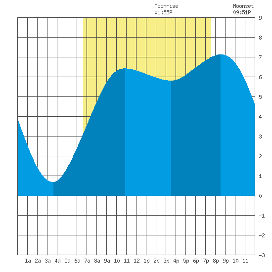 Rosario tide chart for Monday, September 9, 2024