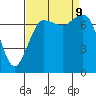 Rosario tide chart for Monday, September 9, 2024
