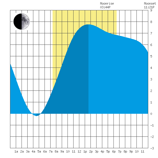 Rosario tide chart for Thursday, October 10, 2024