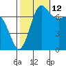 Rosario tide chart for Saturday, October 12, 2024