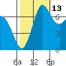 Rosario tide chart for Sunday, October 13, 2024